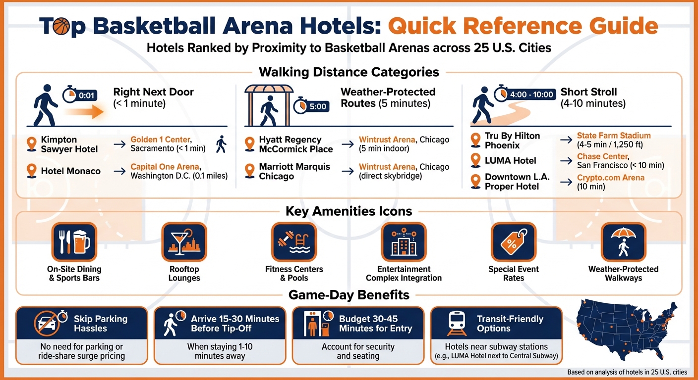Top Basketball Arena Hotels by Walking Distance and Amenities