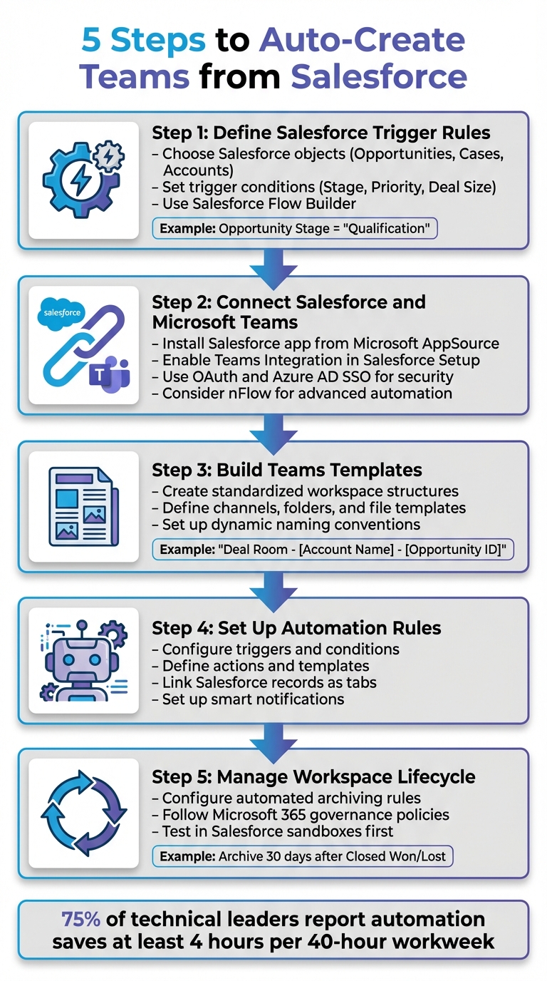 5 Steps to Auto-Create Microsoft Teams from Salesforce Records