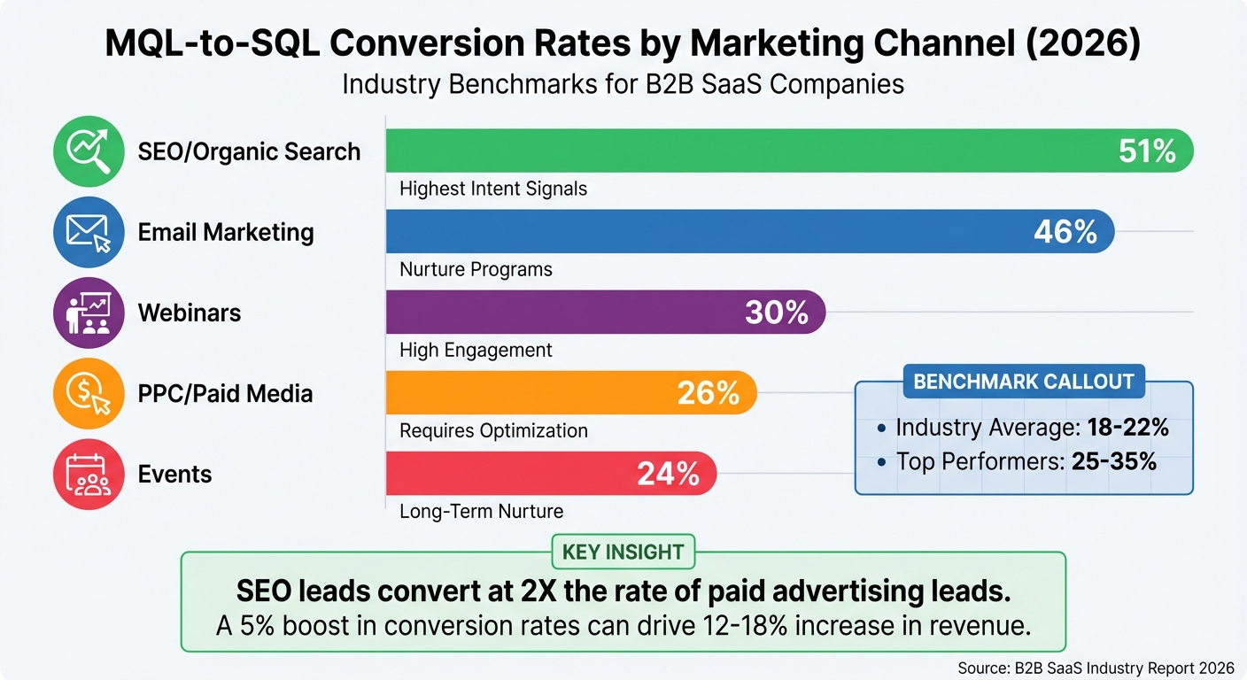 MQL to SQL Conversion Rates by Marketing Channel 2026
