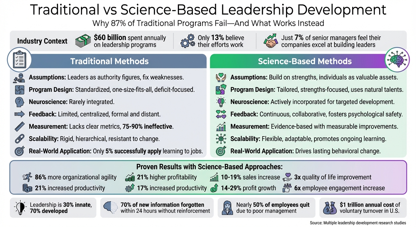 Traditional vs Science-Based Leadership Development: Key Differences and Results