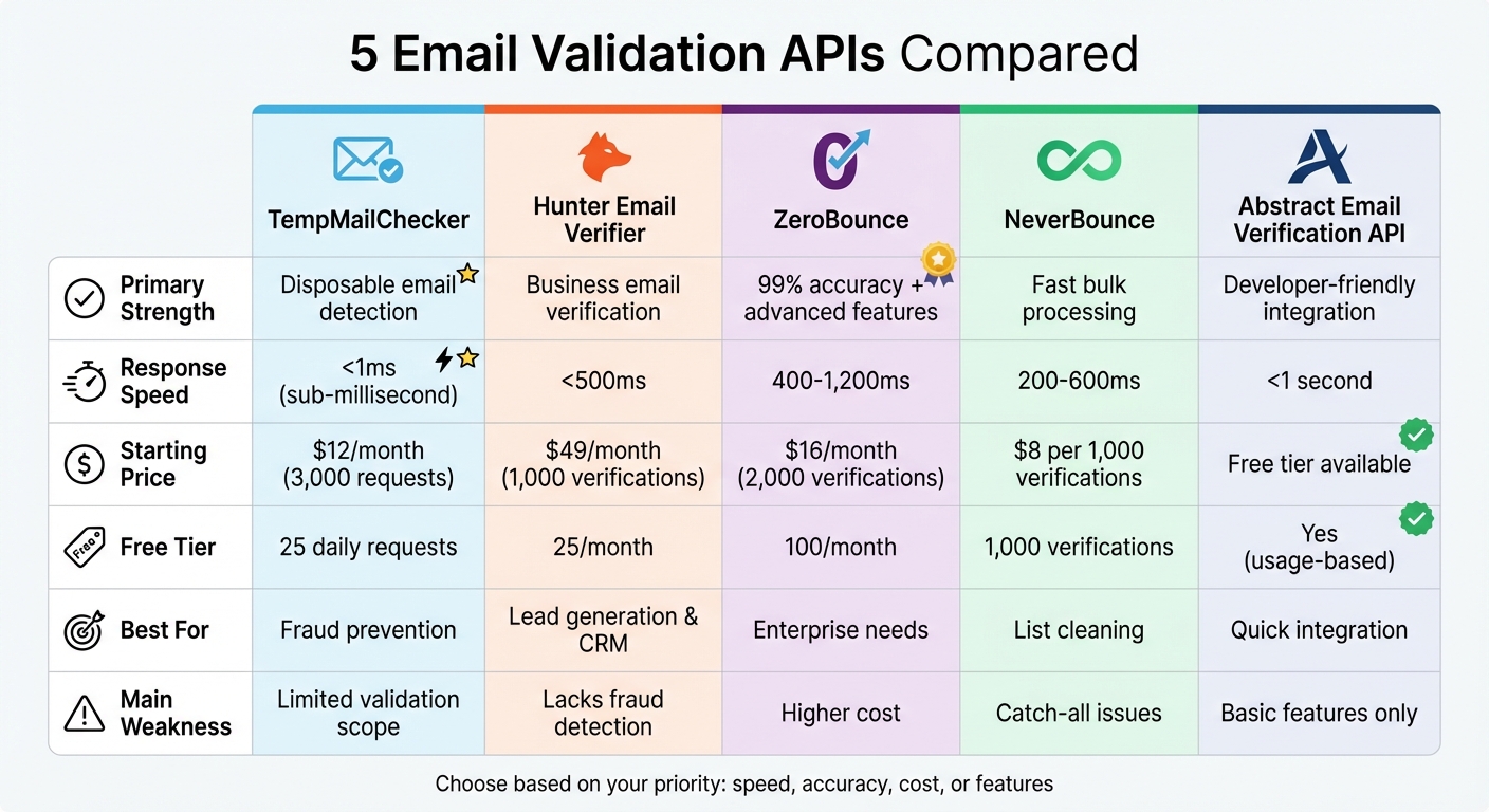 Email Validation API Comparison: Features, Speed, and Pricing
