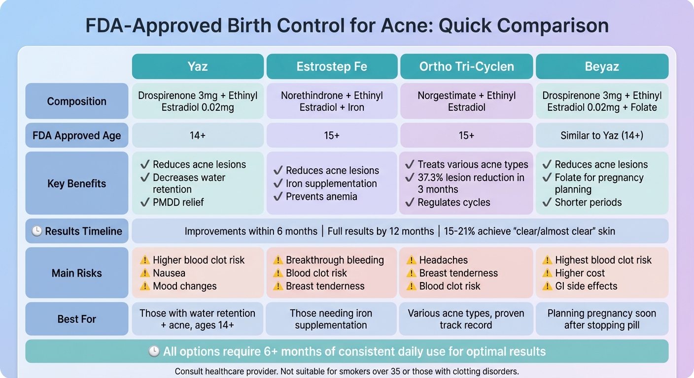 FDA-Approved Birth Control Pills for Acne: Side-by-Side Comparison