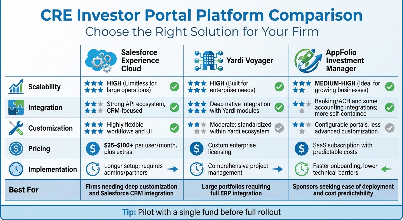 CRE Investor Portal Platform Comparison: Salesforce vs Yardi vs AppFolio