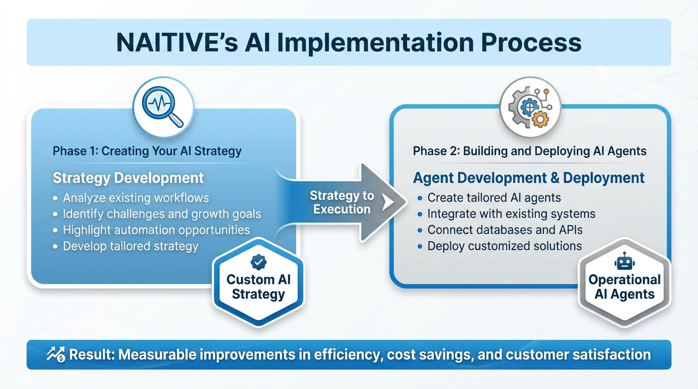 NAITIVE AI Implementation Process: From Strategy to Deployment
