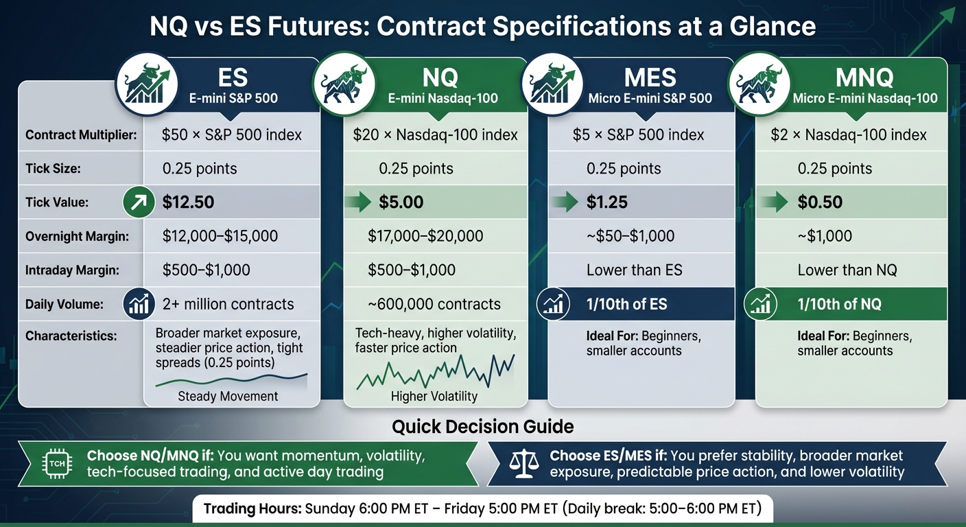 NQ vs ES Futures Contract Specifications Comparison