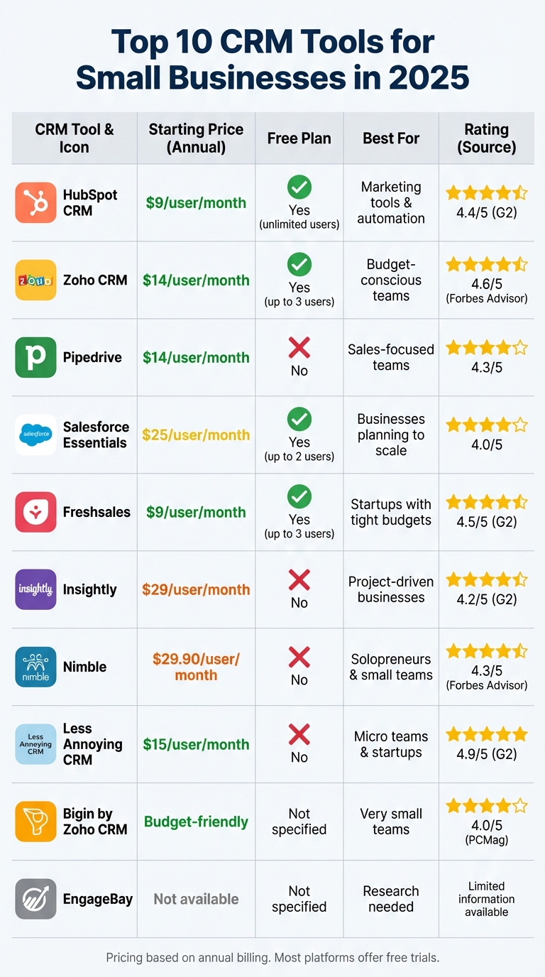 Top 10 CRM Tools for Small Businesses: Pricing and Features Comparison 2025