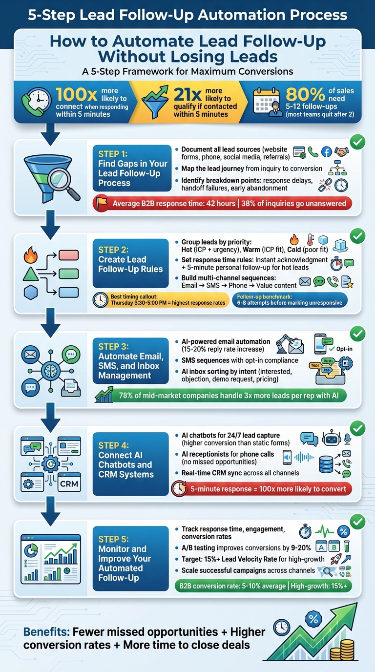 5-Step Lead Follow-Up Automation Process for Higher Conversions