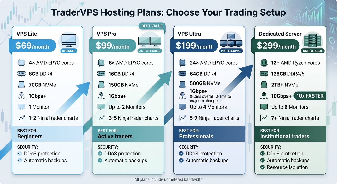 TraderVPS Hosting Plans Comparison: Specs and Pricing for NinjaTrader