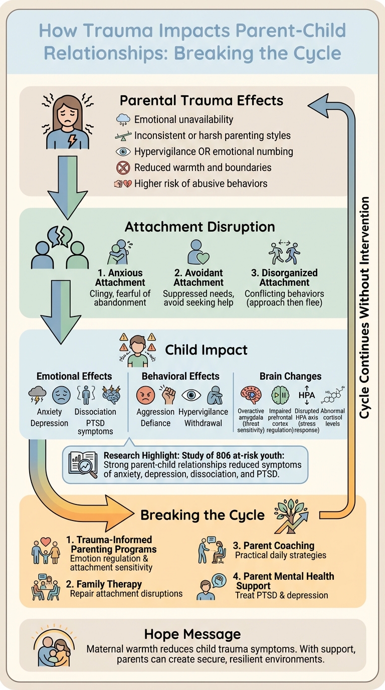 How Trauma Cycles Through Generations: Parent to Child Impact Pathway