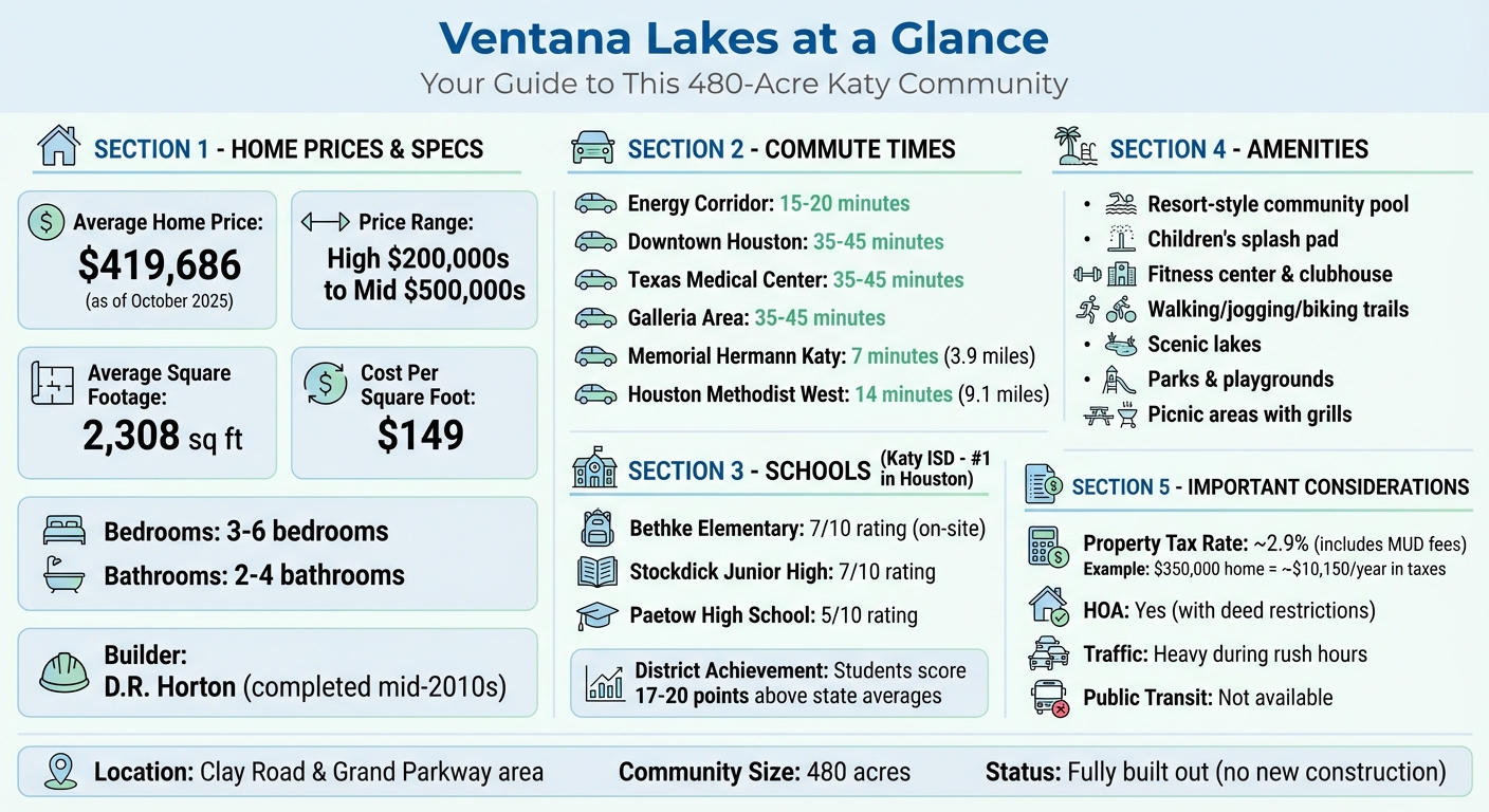 Ventana Lakes Katy TX Quick Facts: Prices, Commute Times, Schools & Amenities
