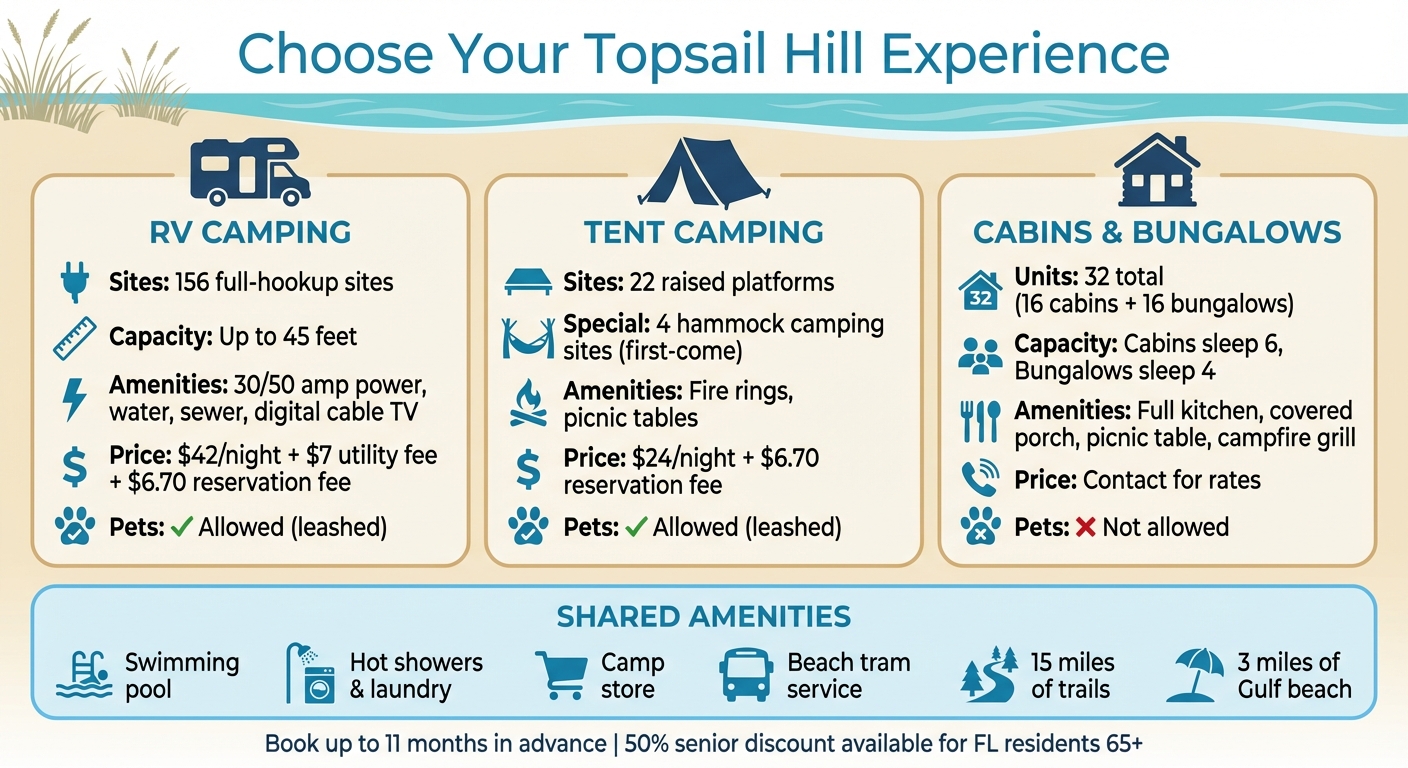Topsail Hill Campground Options and Pricing Comparison