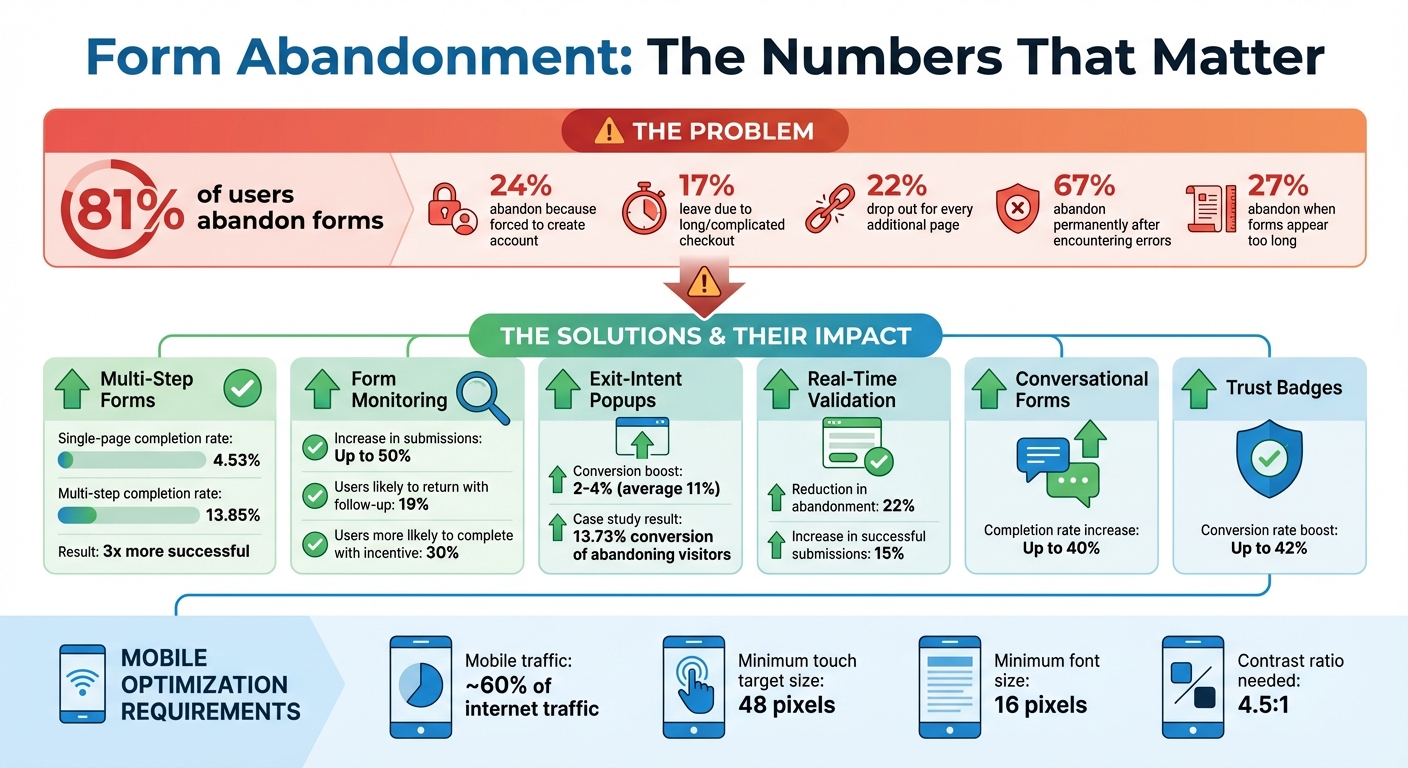 Form Abandonment Statistics and Impact of Optimization Strategies