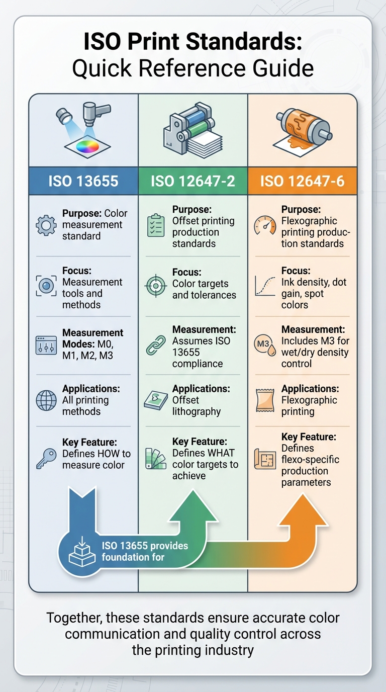 ISO 13655 vs ISO 12647-2 vs ISO 12647-6 Print Standards Comparison