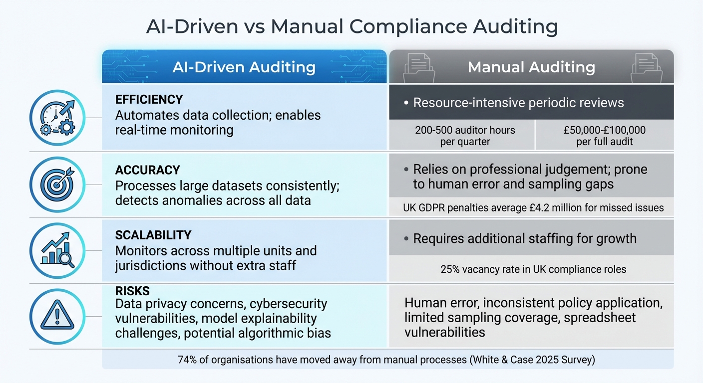 AI vs Manual Compliance Auditing: Efficiency, Accuracy, Scalability and Risks Compared