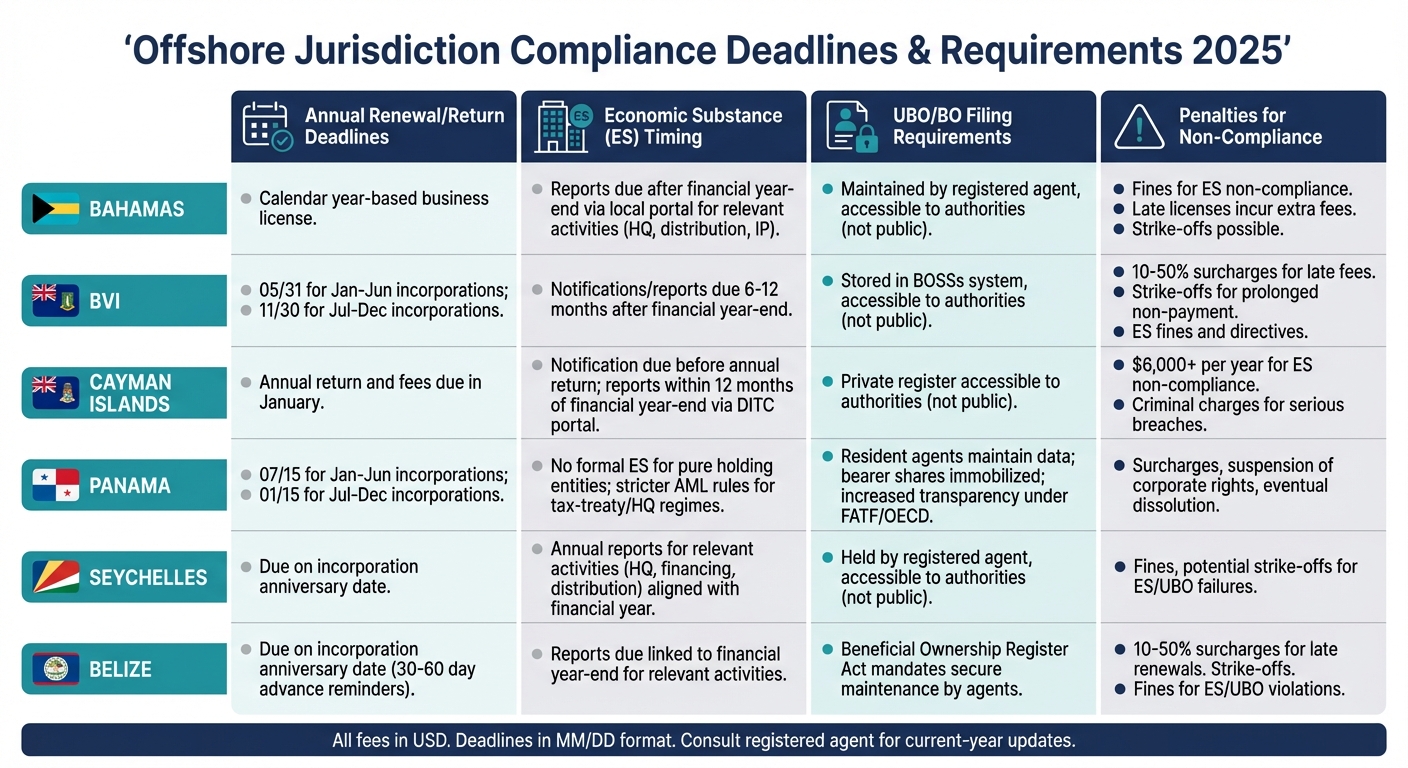 Offshore Jurisdiction Compliance Deadlines and Requirements Comparison 2025