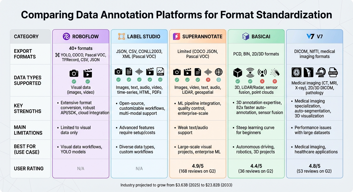 Data Annotation Platform Comparison: Features, Formats, and Use Cases