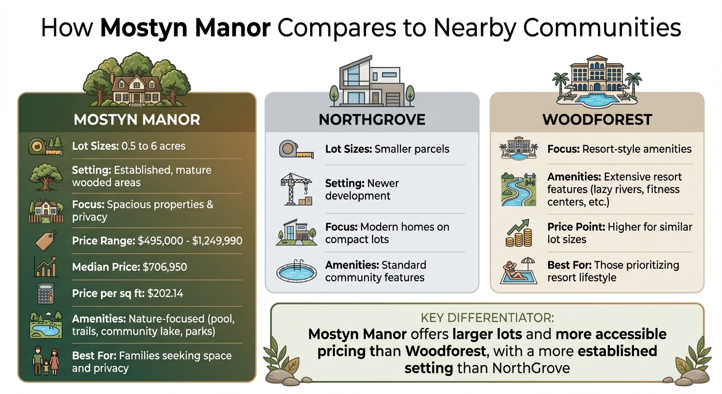 Mostyn Manor vs NorthGrove vs Woodforest Community Comparison