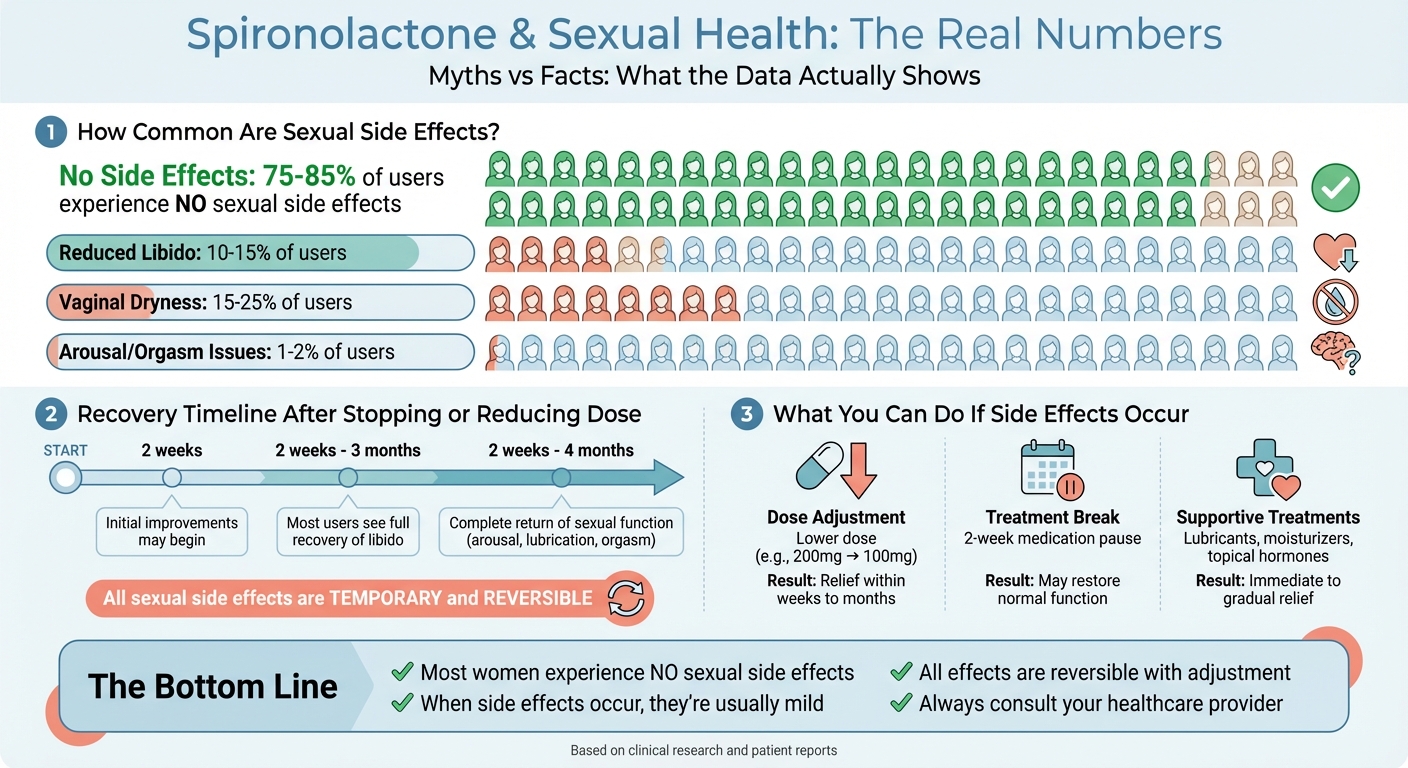 Spironolactone Sexual Side Effects: Prevalence and Recovery Statistics