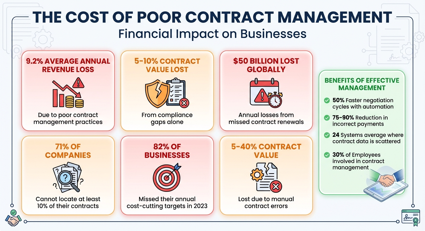 Contract Management Statistics: Costs of Poor Practices for Small Businesses