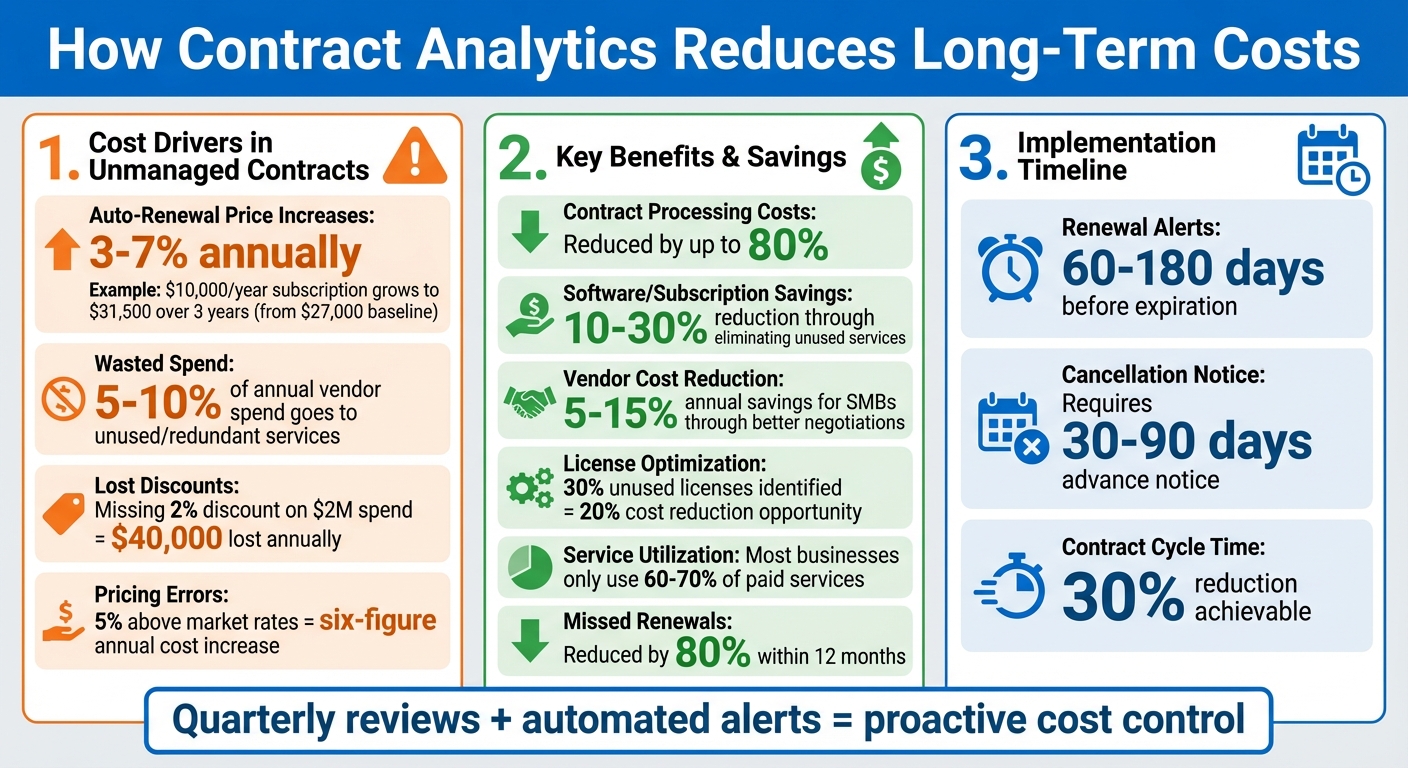 How Contract Analytics Reduces Business Costs: Key Statistics and Savings