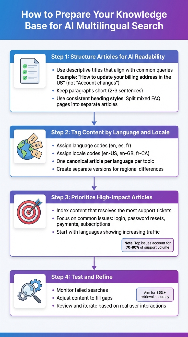 4-Step Guide to Preparing Your Knowledge Base for AI Multilingual Search