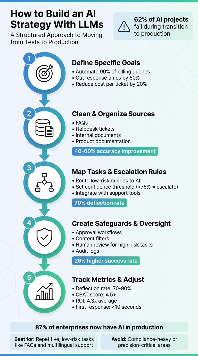 5-Step Framework for Building an AI Strategy with LLMs