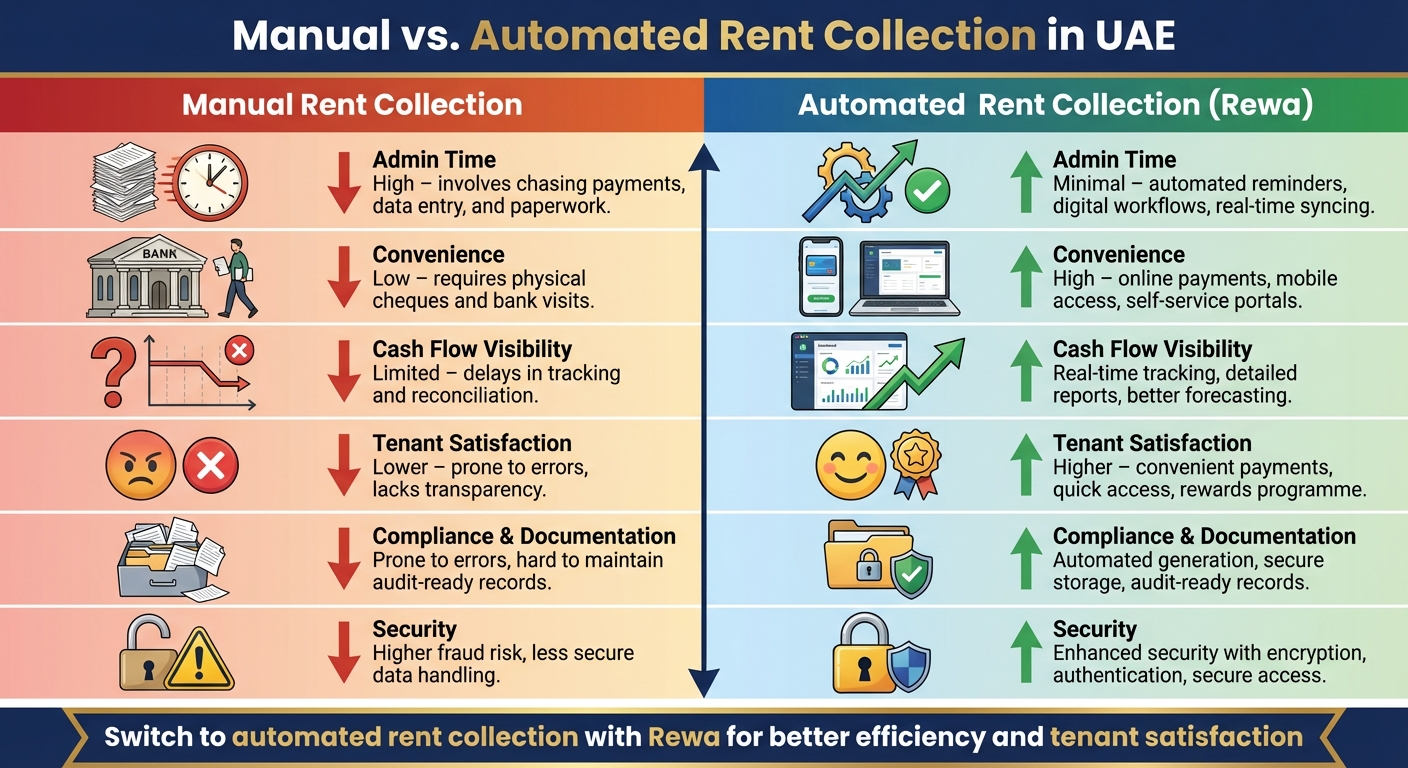 Manual vs Automated Rent Collection in UAE: Key Differences