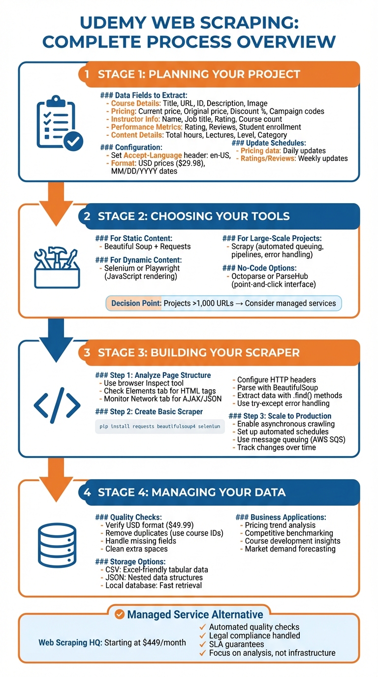 Udemy Web Scraping Process: 4-Step Guide from Planning to Implementation