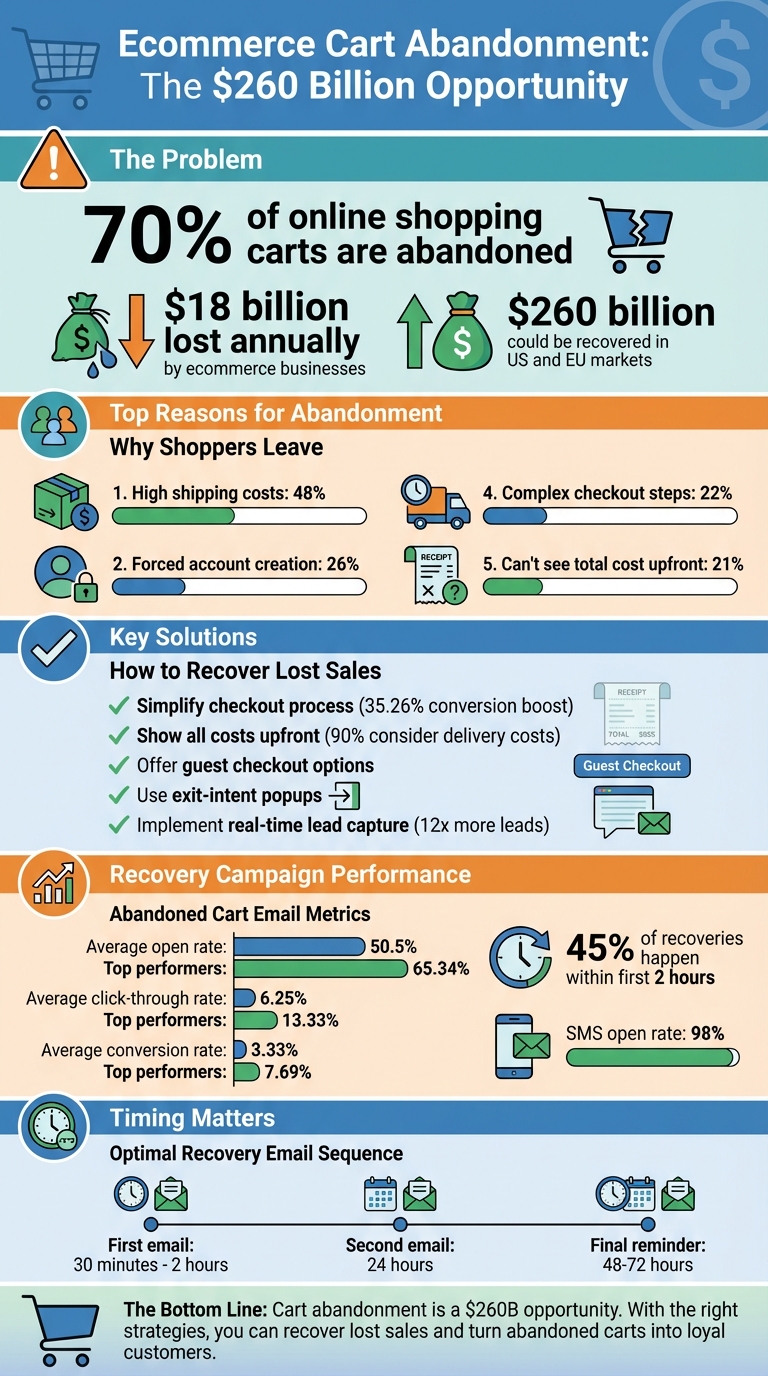 Ecommerce Cart Abandonment Statistics and Recovery Strategies