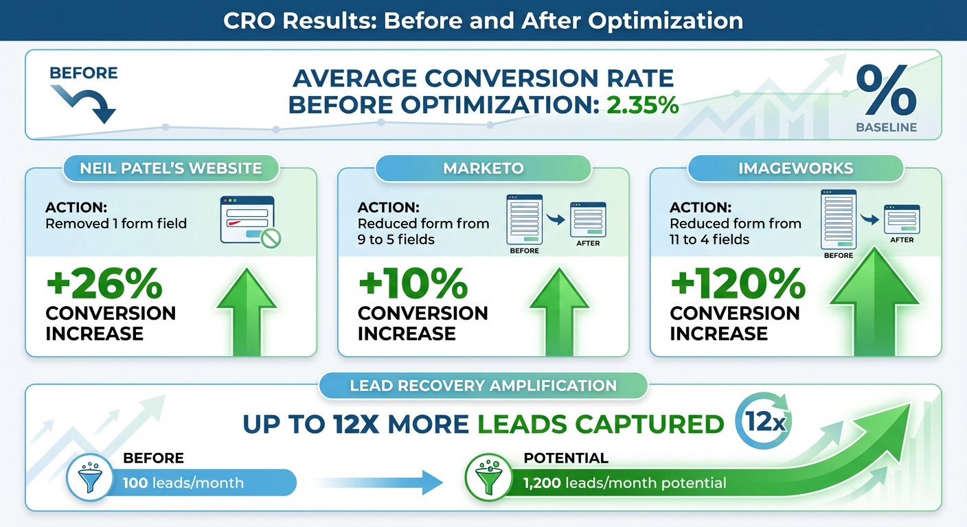 CRO Statistics: Form Optimization and Conversion Rate Impact