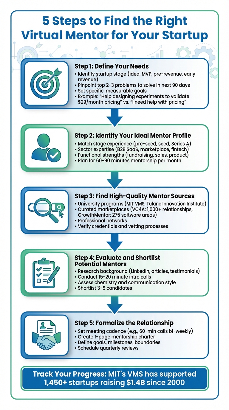 5-Step Process to Find the Right Virtual Mentor for Your Startup