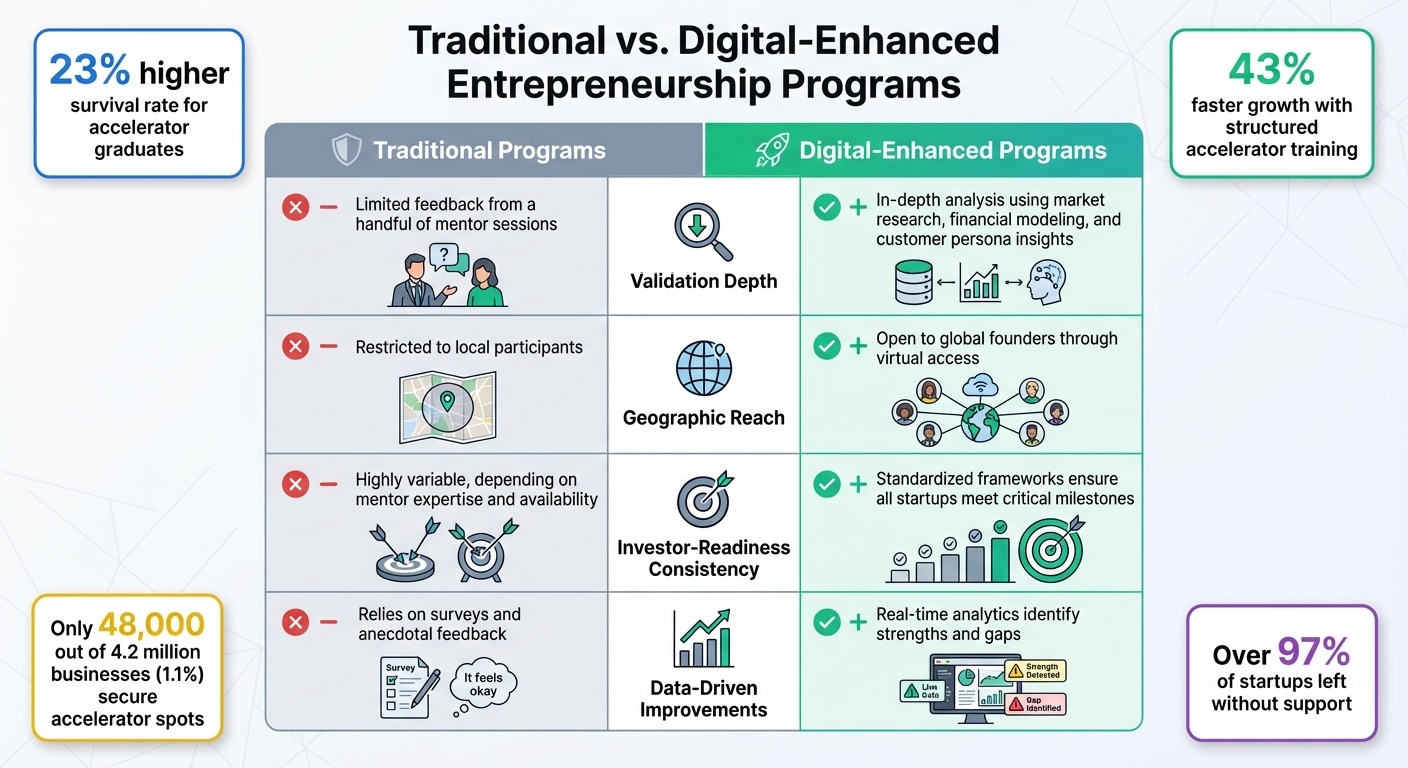 Traditional vs Digital-Enhanced Entrepreneurship Programs Comparison