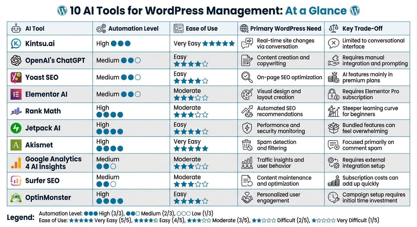 10 AI Tools for WordPress Management: Features and Trade-offs Comparison