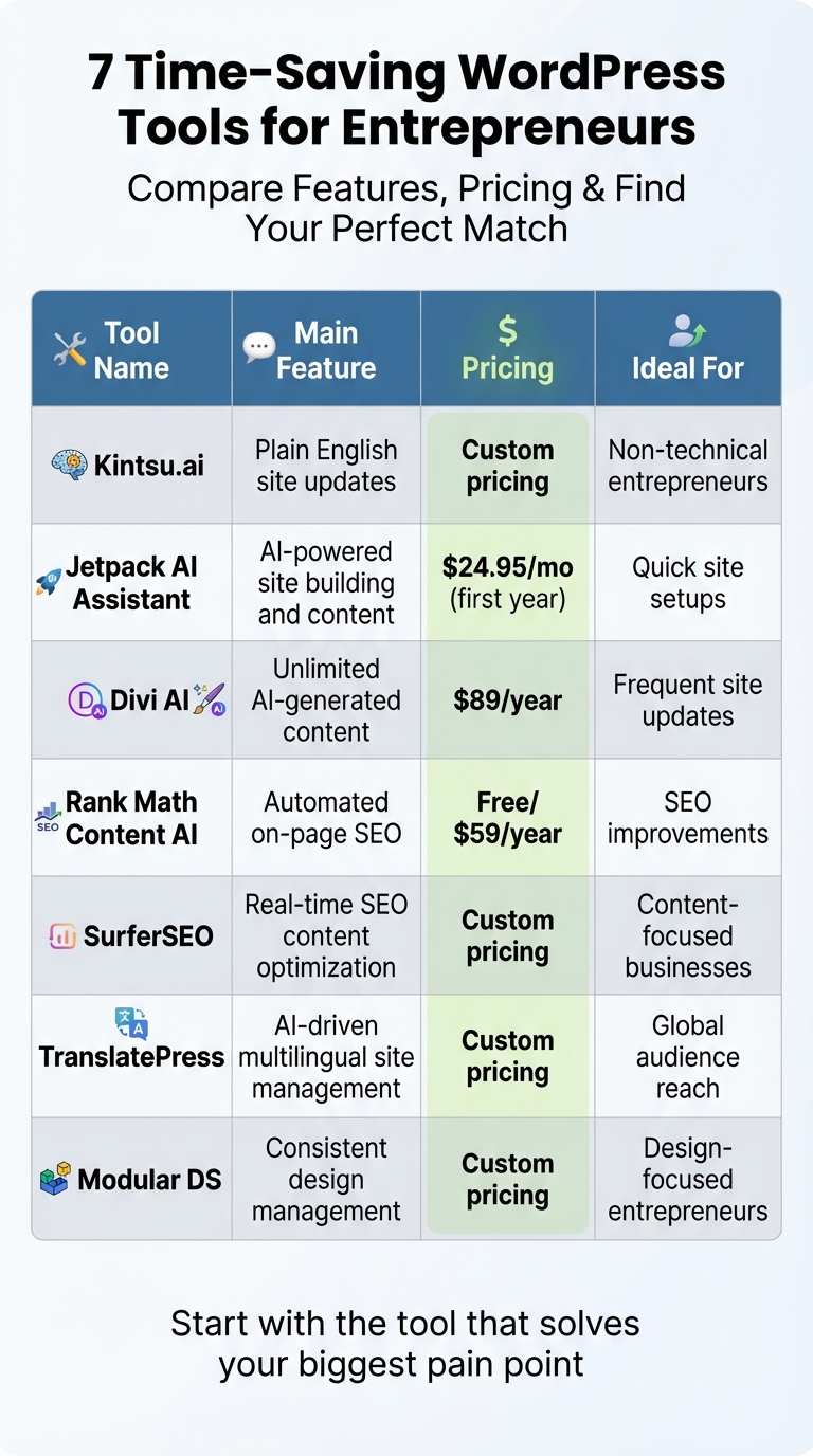 WordPress AI Tools Comparison: Features, Pricing and Best Use Cases for Entrepreneurs