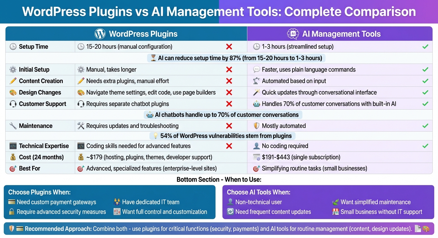 WordPress Plugins vs AI Management Tools: Feature Comparison Chart
