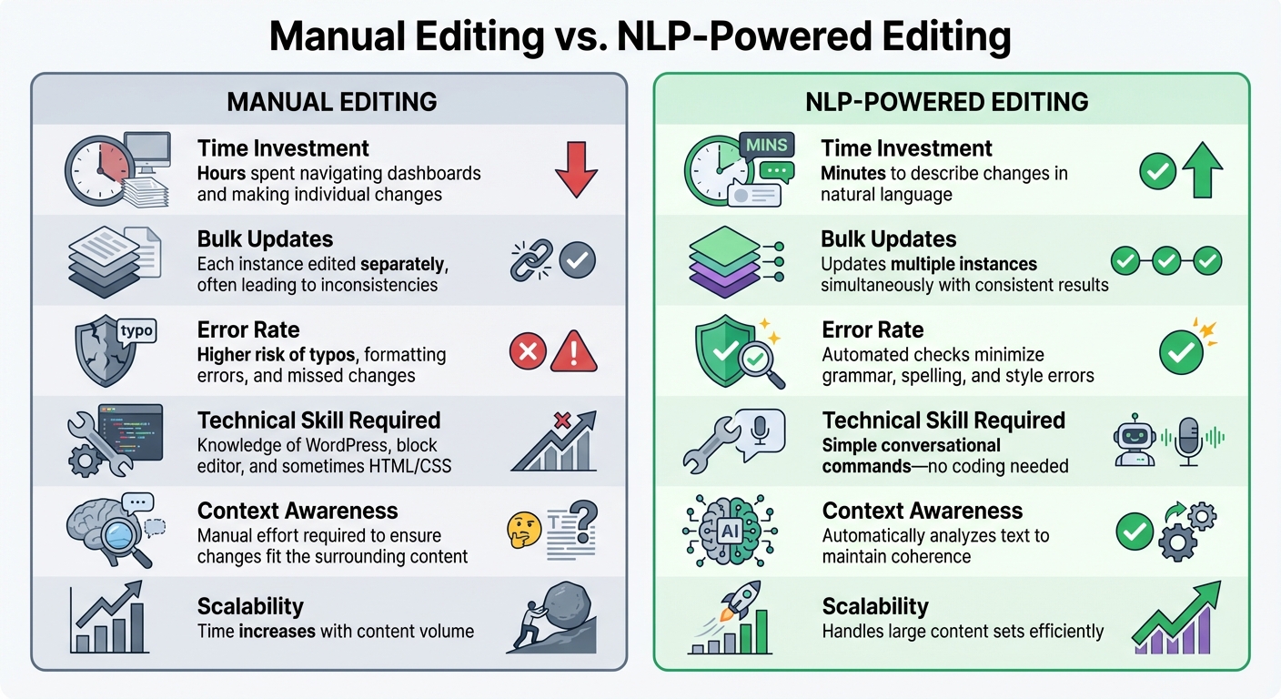 Manual vs NLP-Powered WordPress Editing Comparison