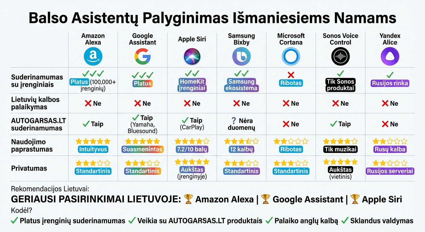 7 balso asistentų išmaniesiems namams palyginimas: suderinamumas, kalbos palaikymas ir funkcijos