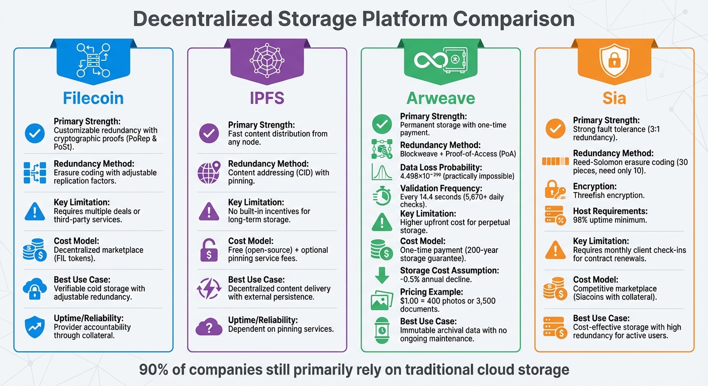Decentralized Storage Platforms Comparison: Filecoin vs IPFS vs Arweave vs Sia