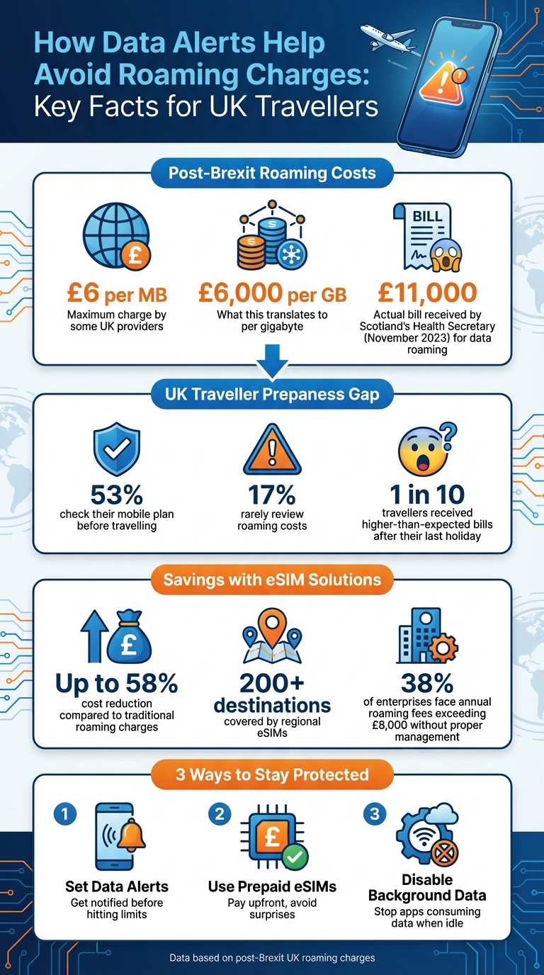 UK Roaming Charges After Brexit: Key Statistics and Cost Comparisons