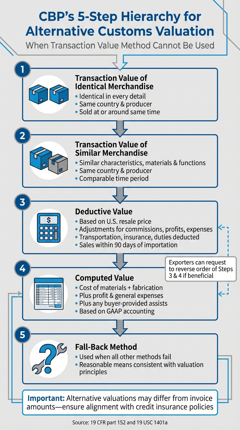 CBP Alternative Customs Valuation Methods Hierarchy