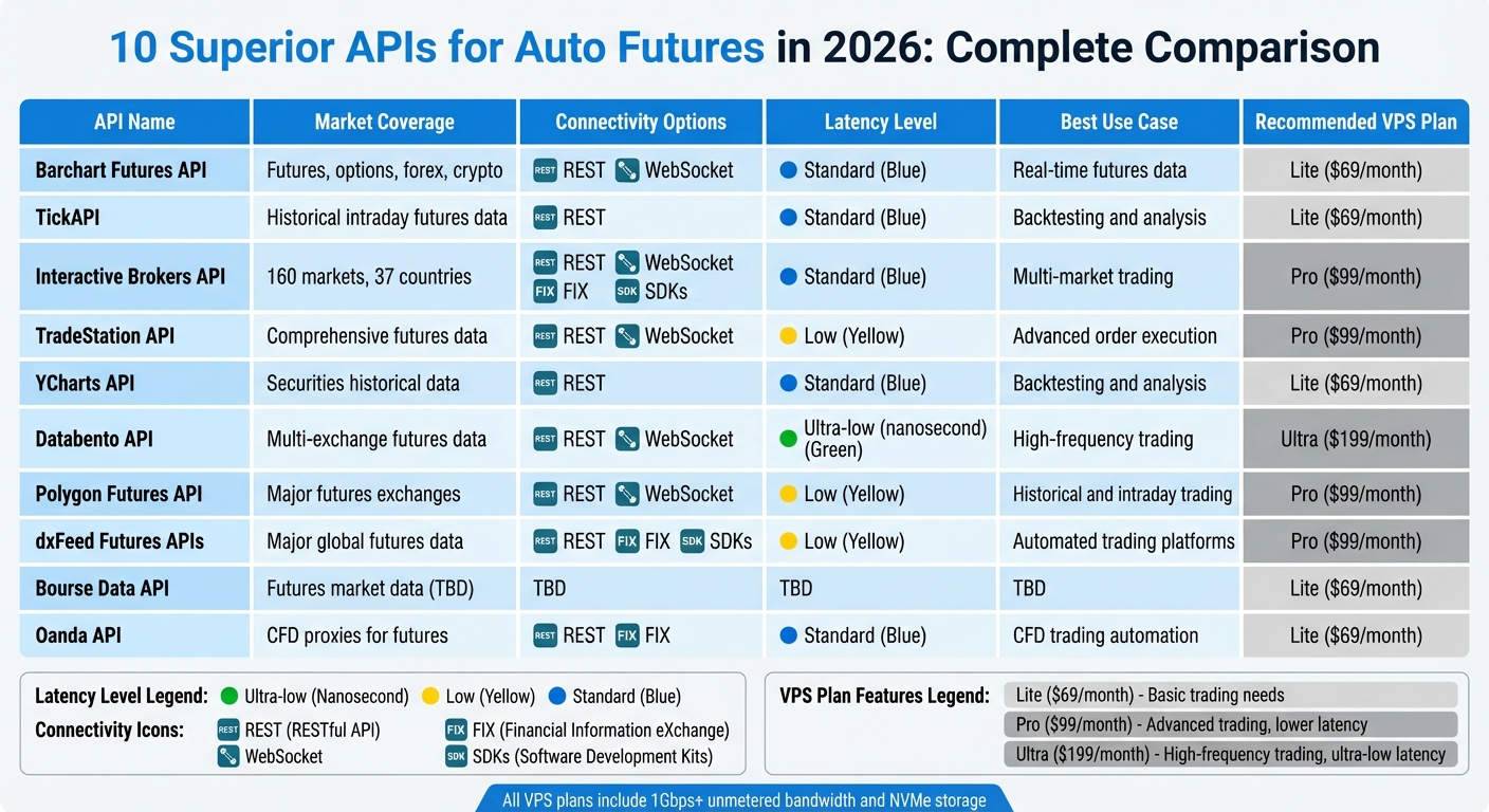 Top 10 Auto Futures Trading APIs Comparison 2026