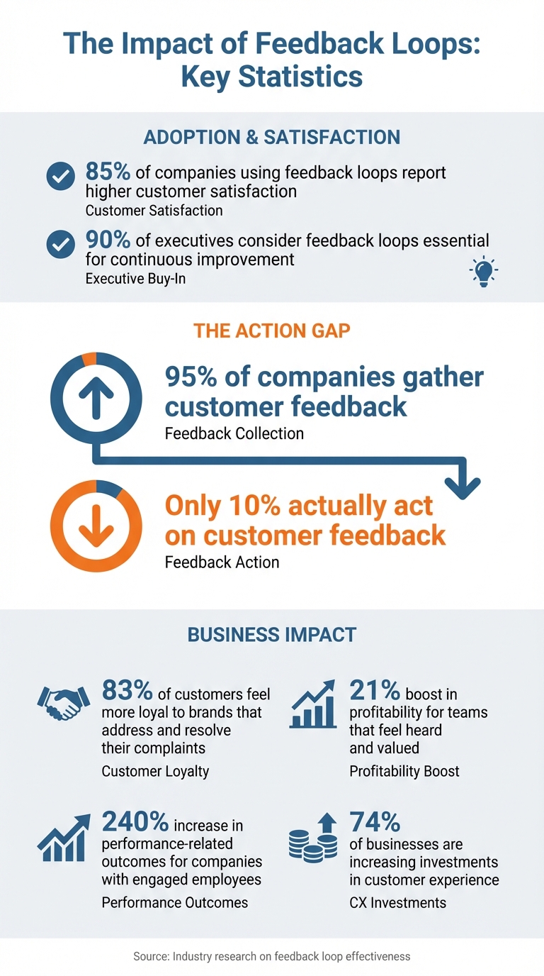 Feedback Loop Statistics: Impact on Business Performance and Customer Loyalty
