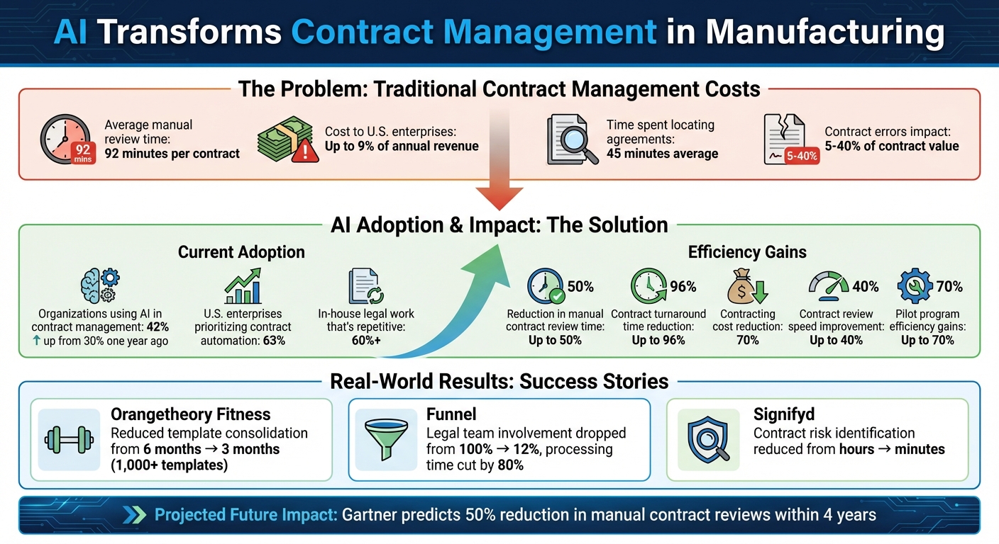 AI Contract Management Impact in Manufacturing: Key Statistics and Benefits