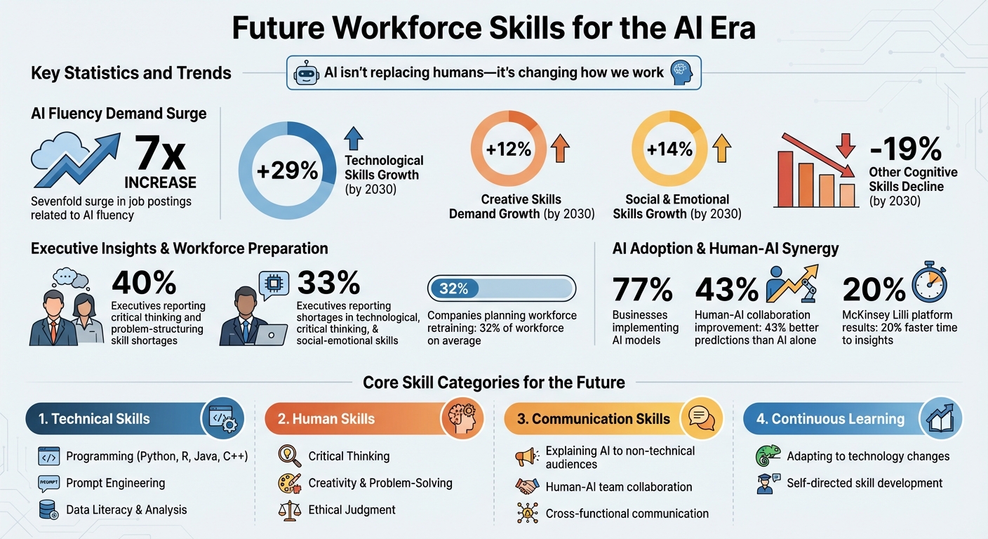Essential AI Era Workforce Skills: Technical and Human Competencies Growth by 2030