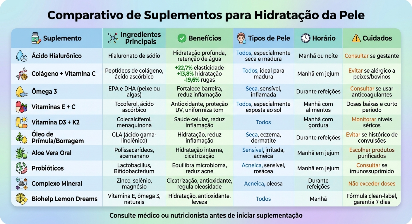 Tabela Comparativa de Suplementos para Hidratação e Saúde da Pele
