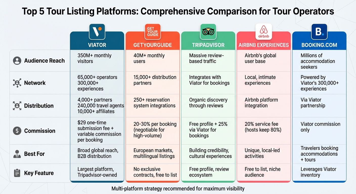 Comparison of Top 5 Tour Listing Platforms for Tour Operators