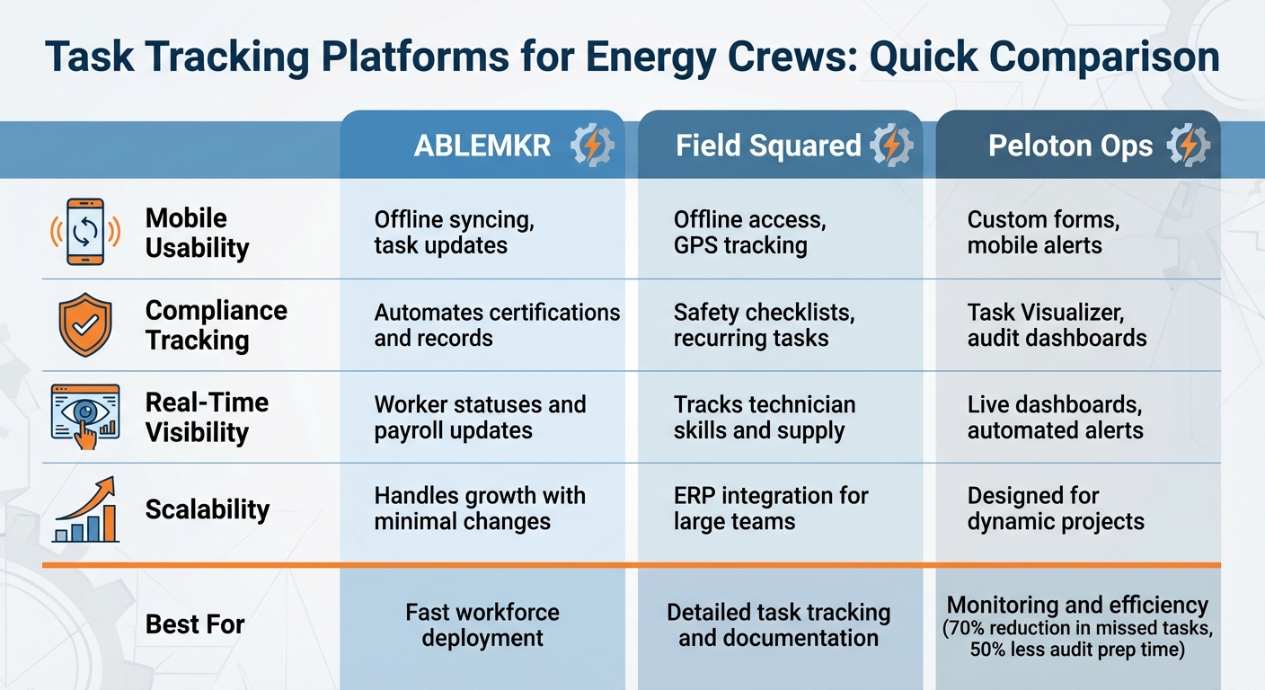 Task Tracking Platform Comparison for Energy Crews: ABLEMKR vs Field Squared vs Peloton Ops