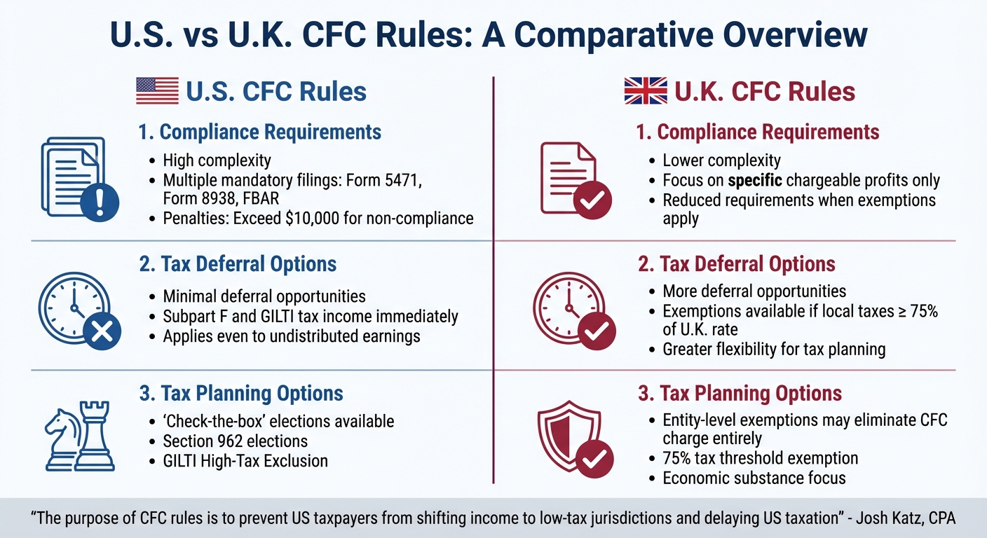 U.S. vs U.K. CFC Rules: Key Differences in Compliance and Taxation