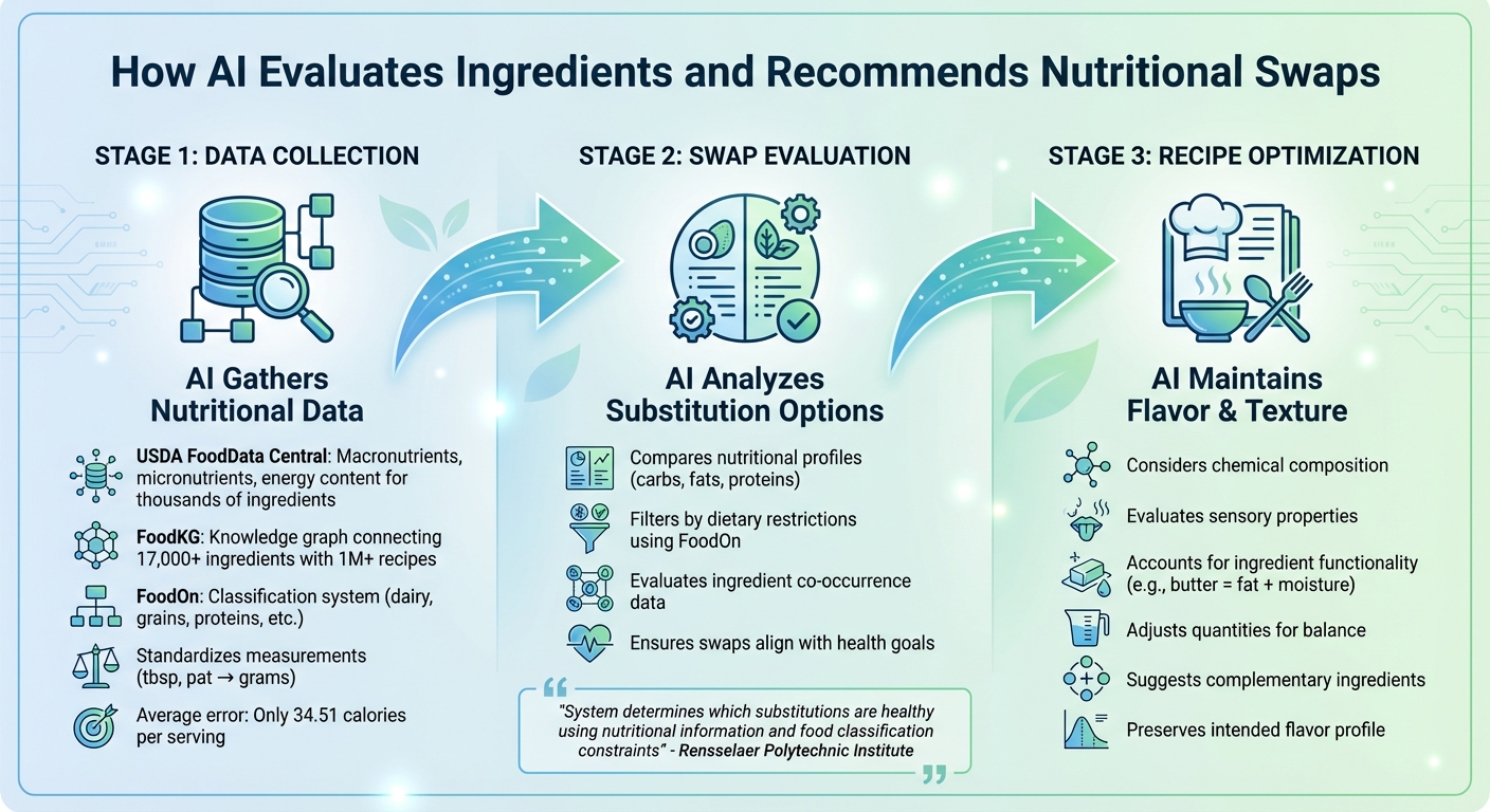 How AI Evaluates Ingredients and Recommends Nutritional Swaps