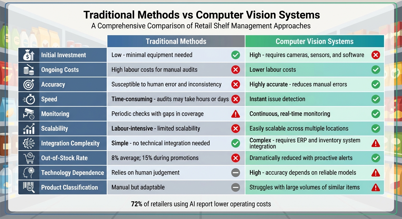 Traditional vs Computer Vision Retail Shelf Management Comparison